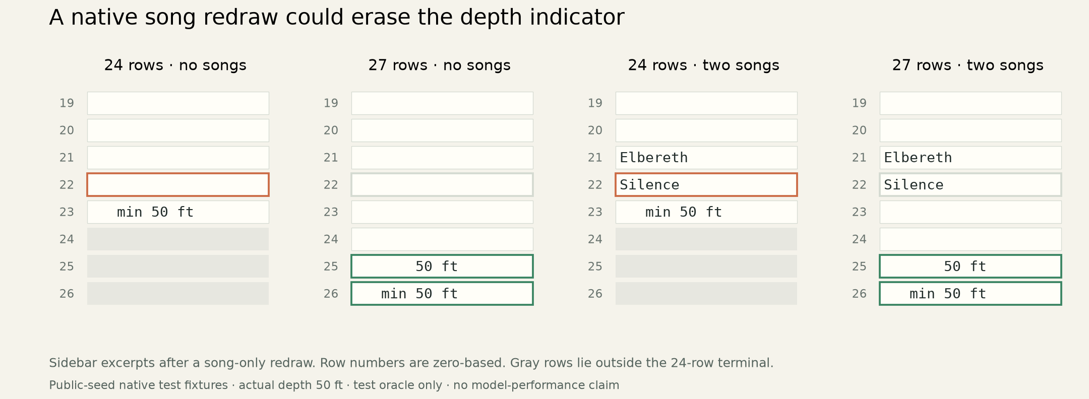 At 24 rows, song redraws erase or overwrite depth; at 27 rows, both songs and depth remain visible.